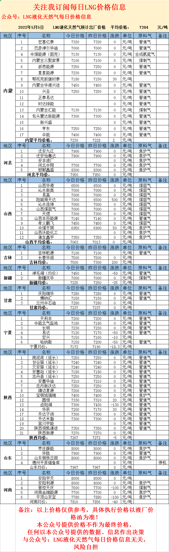 2022年5月5日国内LNG市场价格信息