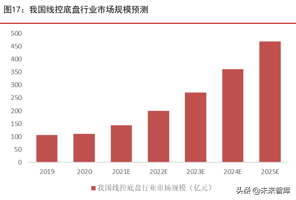 汽车零部件行业专题报告：四大优质细分赛道分析