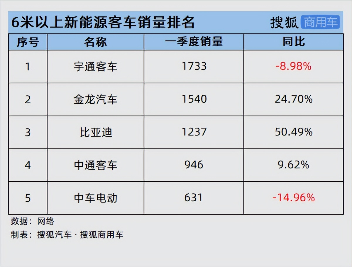 客车上市公司一季度业绩盘点：金龙依靠新能源逆境盈利