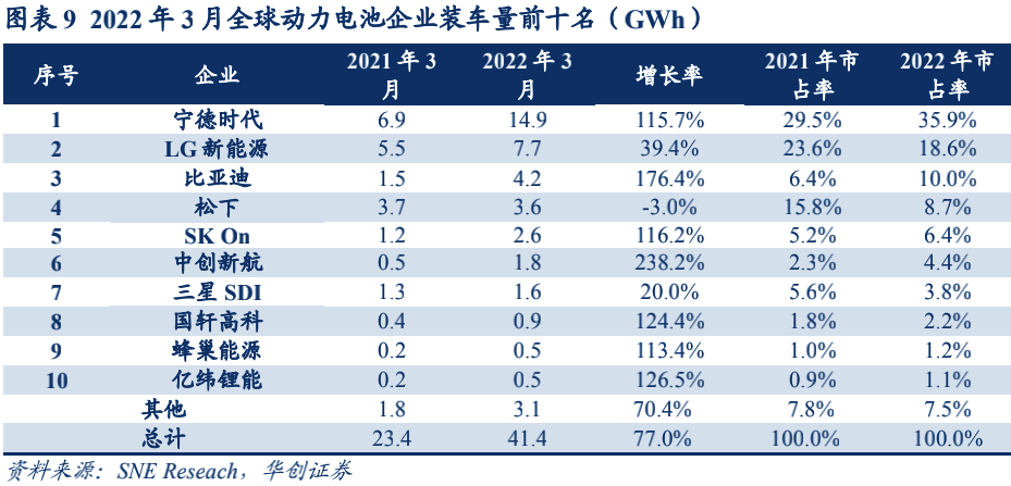 全球动力电池格局：宁德时代市占率持续提升，日韩增速不及中国