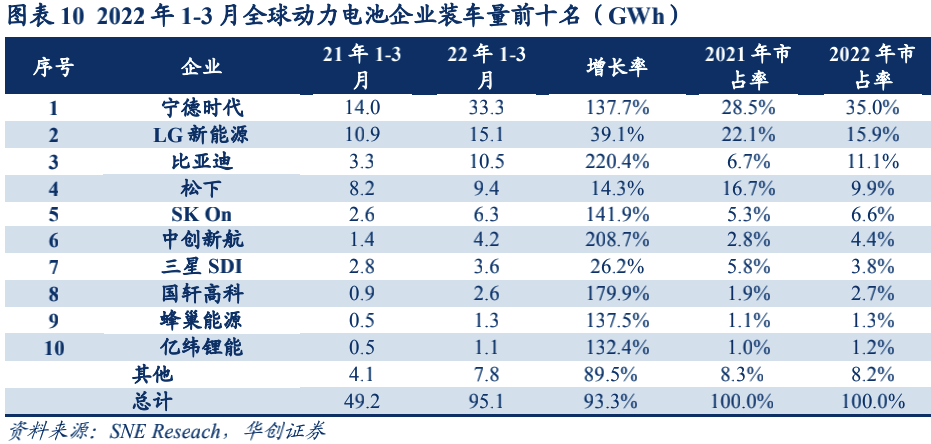 全球动力电池格局：宁德时代市占率持续提升，日韩增速不及中国