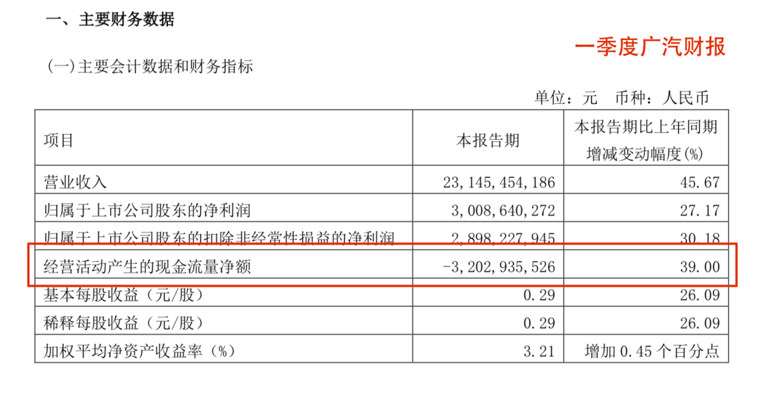 上汽 长安 广汽遭遇现金流问题