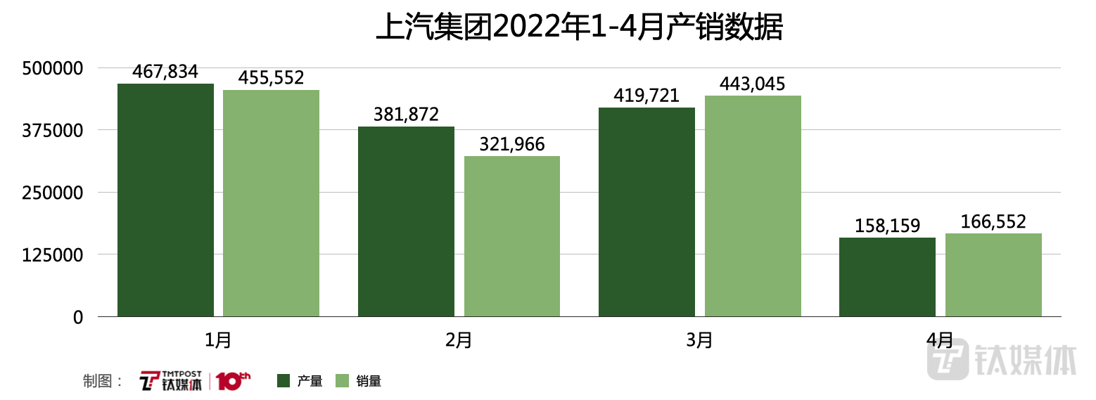 上汽集团四月产销量均跌六成，车企的五月会好吗？