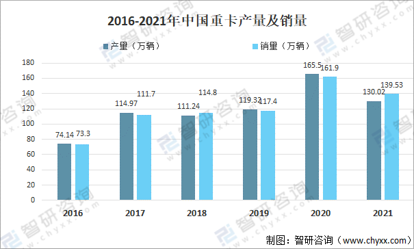 2021年中国新能源重卡产量、销量及各类型车需求情况分析「图」