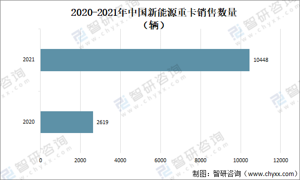 2021年中国新能源重卡产量、销量及各类型车需求情况分析「图」