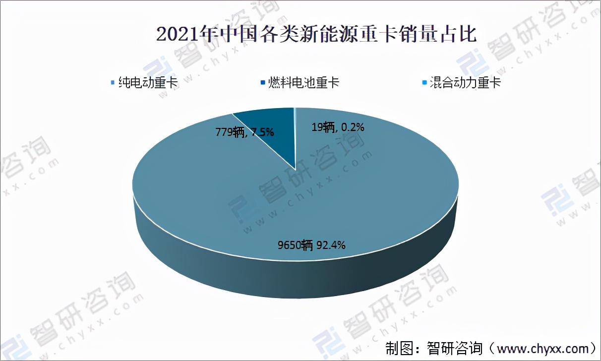 2021年中国新能源重卡产量、销量及各类型车需求情况分析「图」