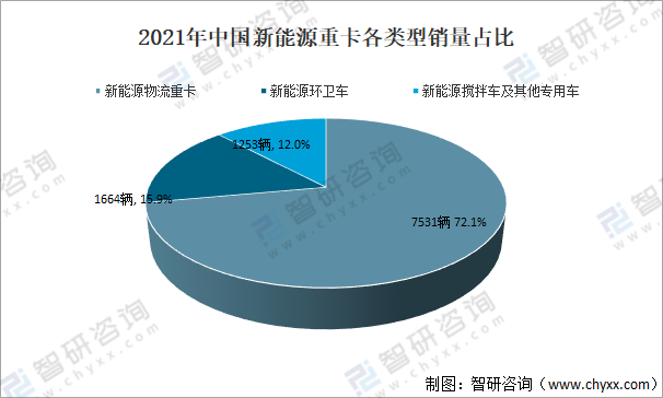 2021年中国新能源重卡产量、销量及各类型车需求情况分析「图」