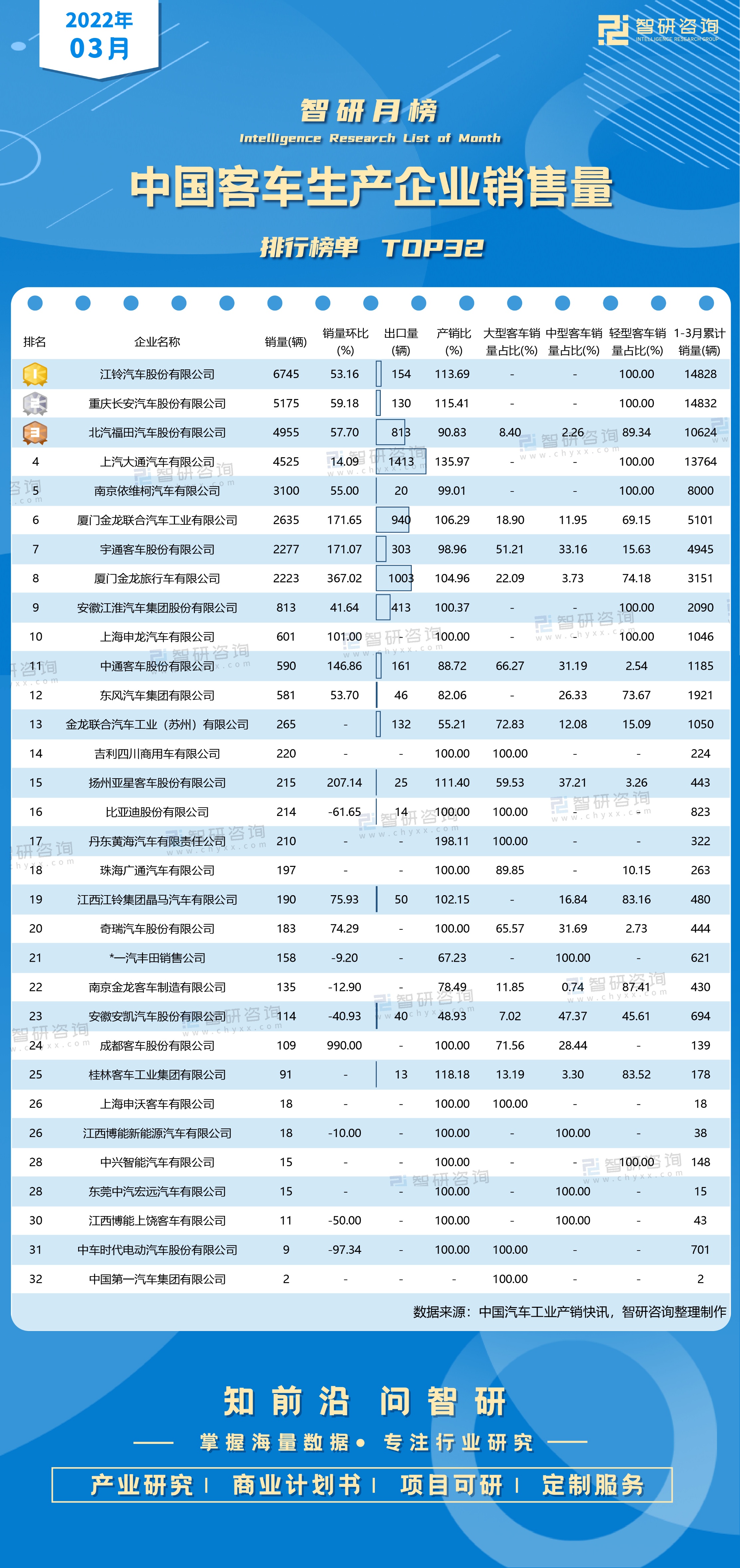 2022年3月中国客车生产企业销售量排行榜（附月榜TOP32详单）