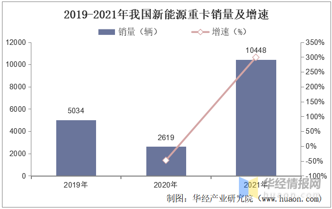 2021年中国新能源重卡行业市场现状分析，补贴退坡已是大势所趋