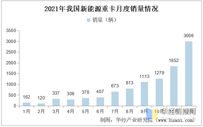 2021年中国新能源重卡行业市场现状分析，补贴退坡已是大势所趋