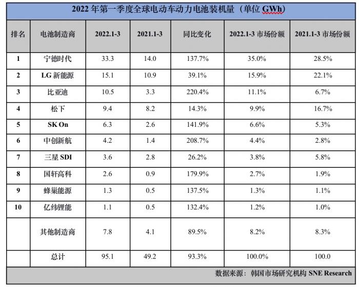 一季度全球动力电池装机量：宁德时代市占率达35%，比亚迪闯入前三