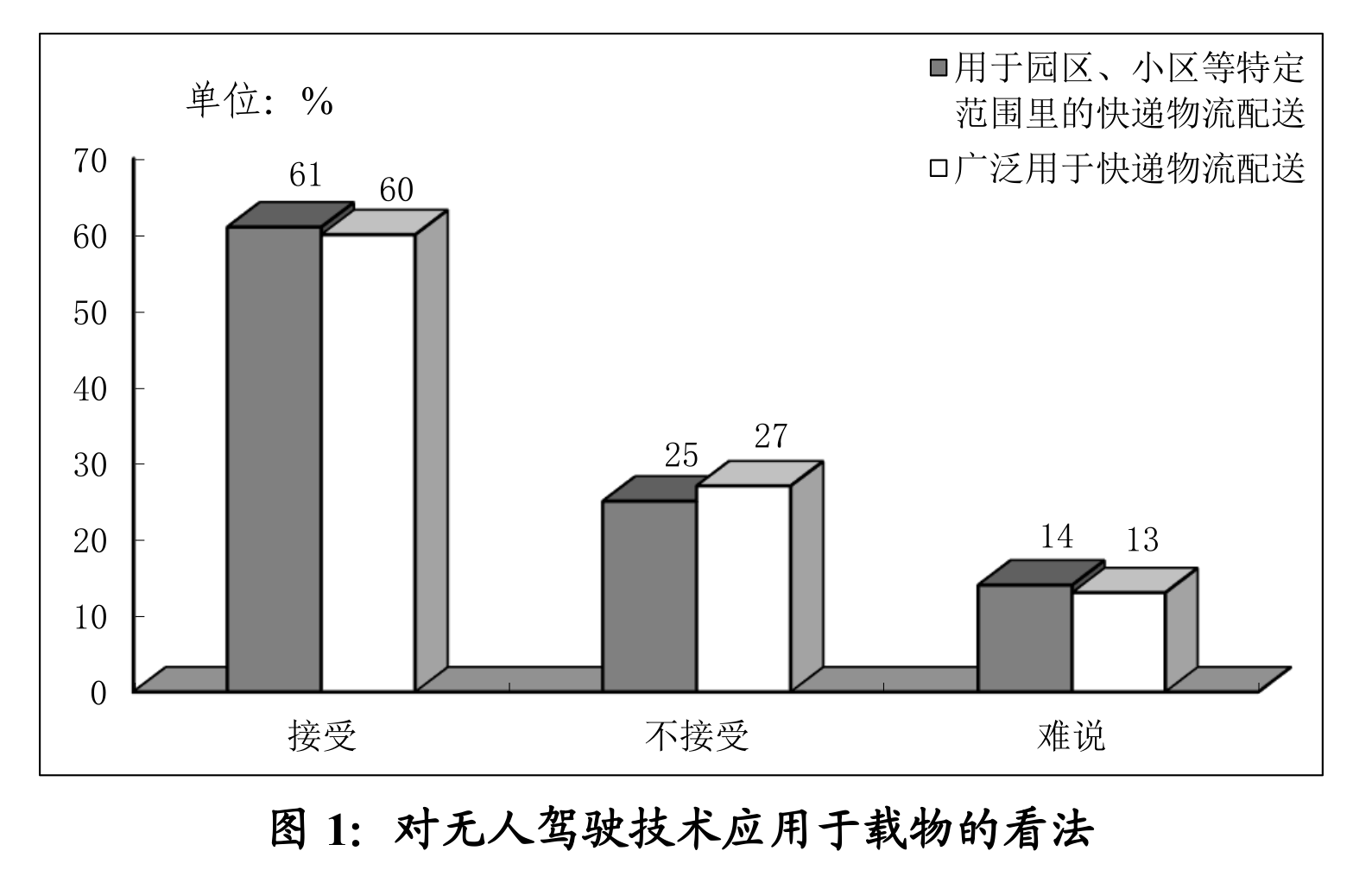 调查显示：超半数广州市民尚不接受无人驾驶汽车载人出行