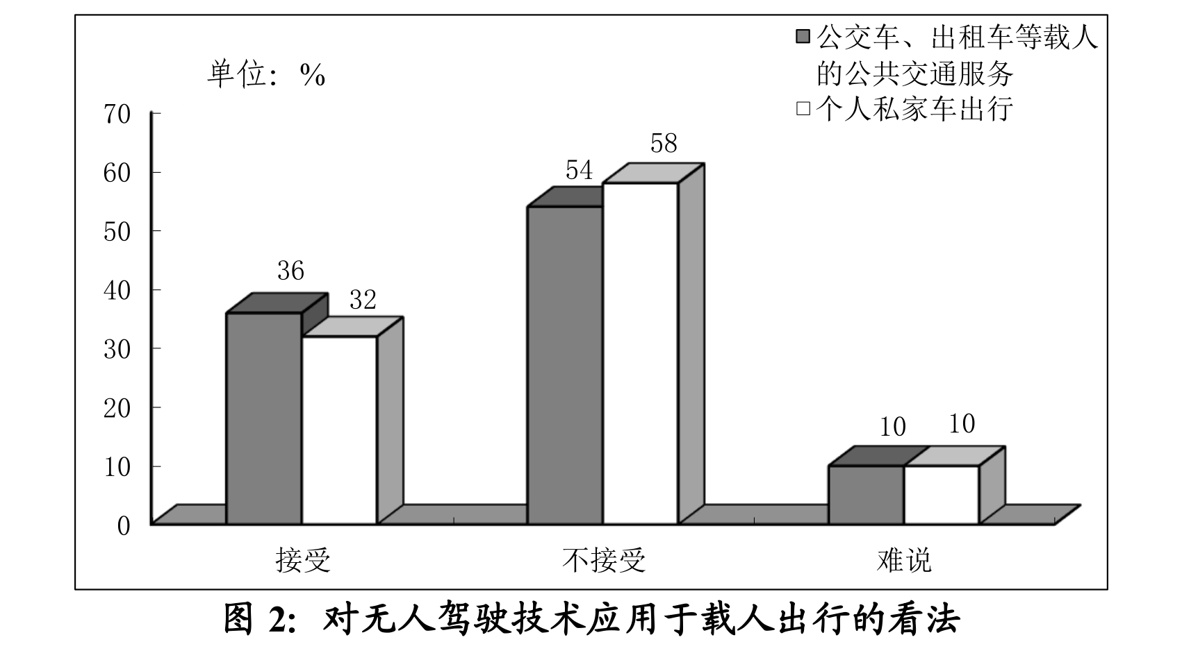 调查显示：超半数广州市民尚不接受无人驾驶汽车载人出行