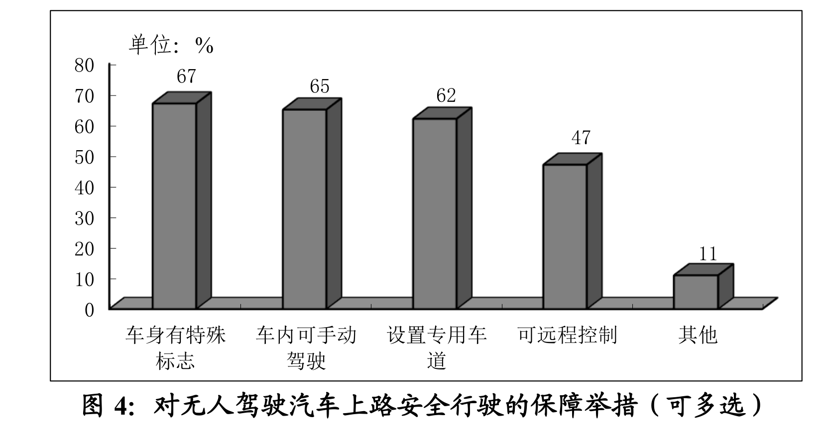 调查显示：超半数广州市民尚不接受无人驾驶汽车载人出行