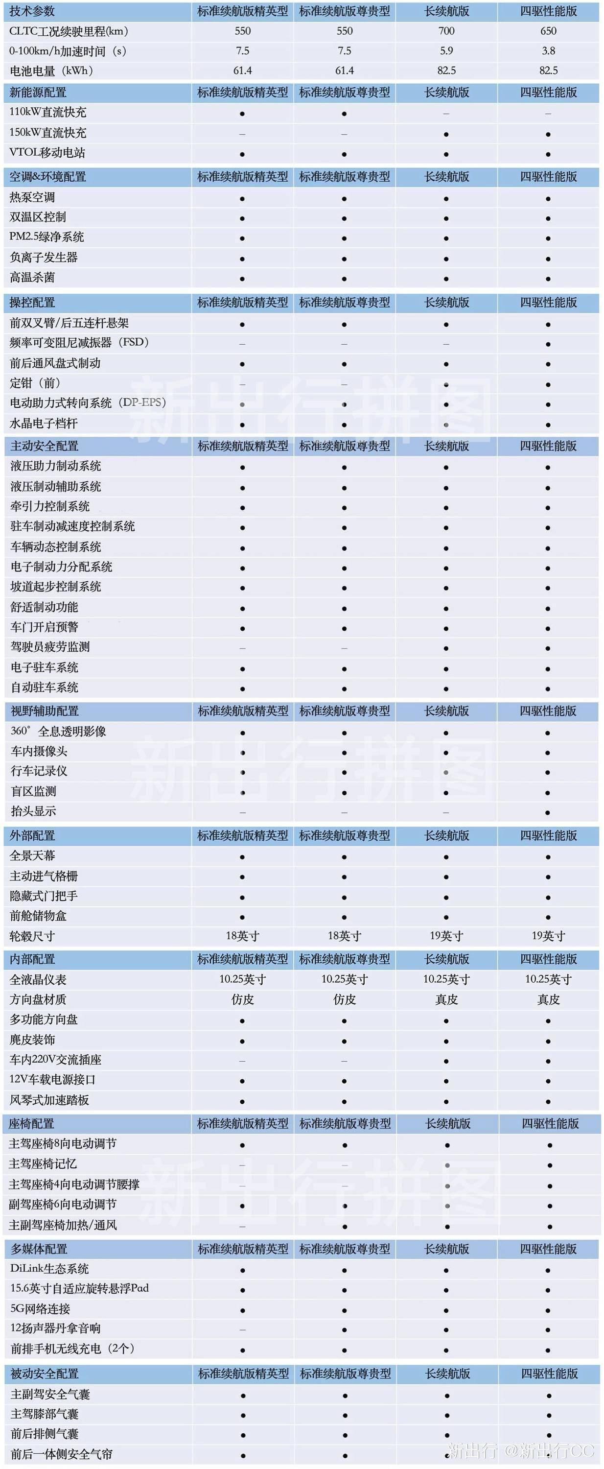 前期推出四款车型，5月20日预售，比亚迪海豹部分配置信息曝光