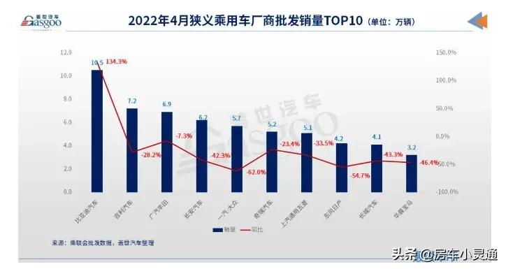 汽车行业的5月份价格持续走低