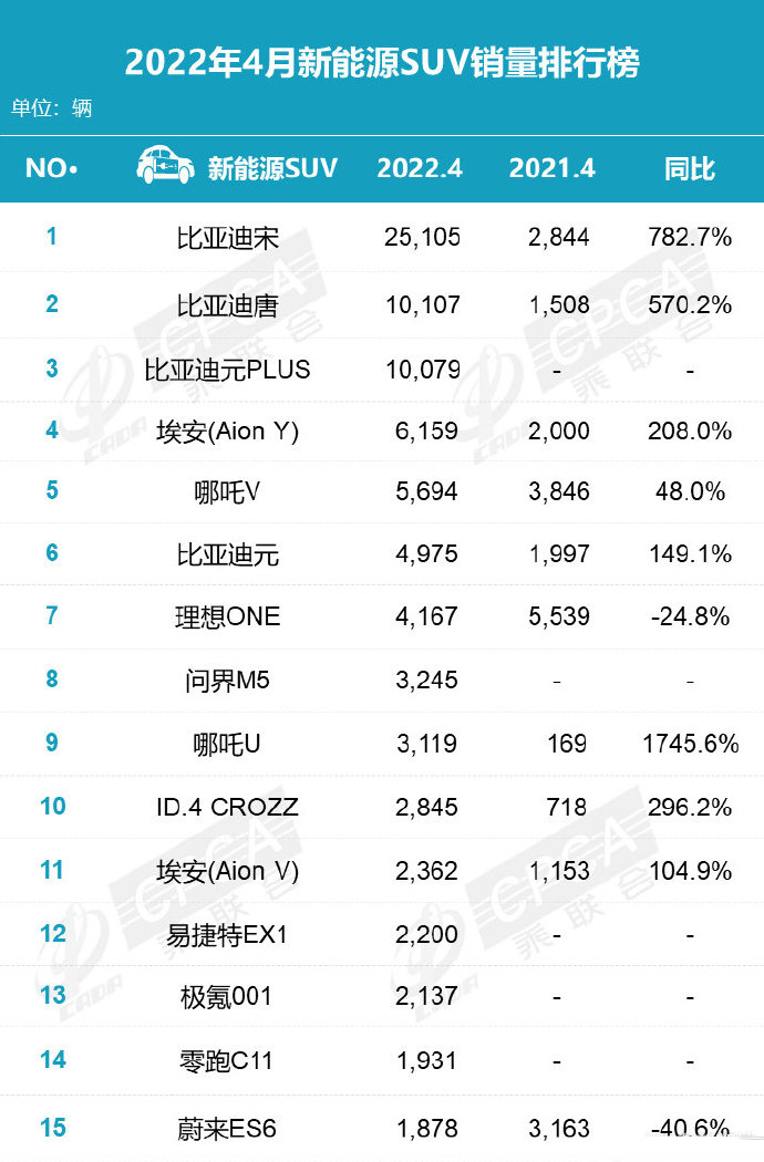 特斯拉跌出4月销量榜单，看来直营模式也有缺点？