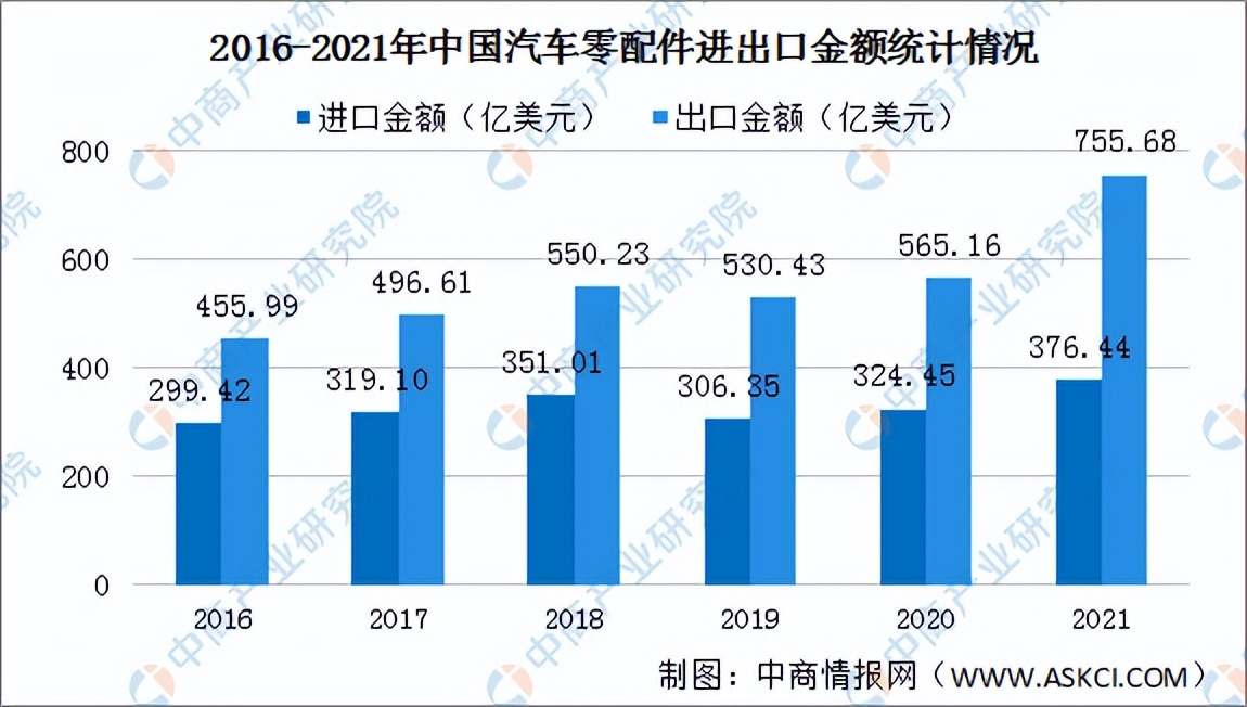 2022年中国汽车零部件行业市场前景及投资研究预测报告