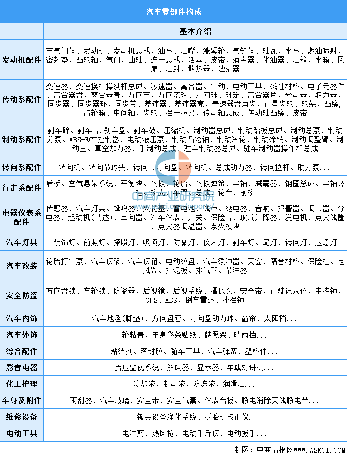 2022年中国汽车零部件市场现状及发展趋势预测分析