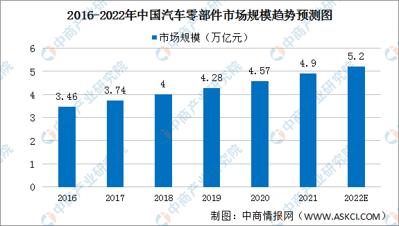 2022年中国汽车零部件市场现状及发展趋势预测分析